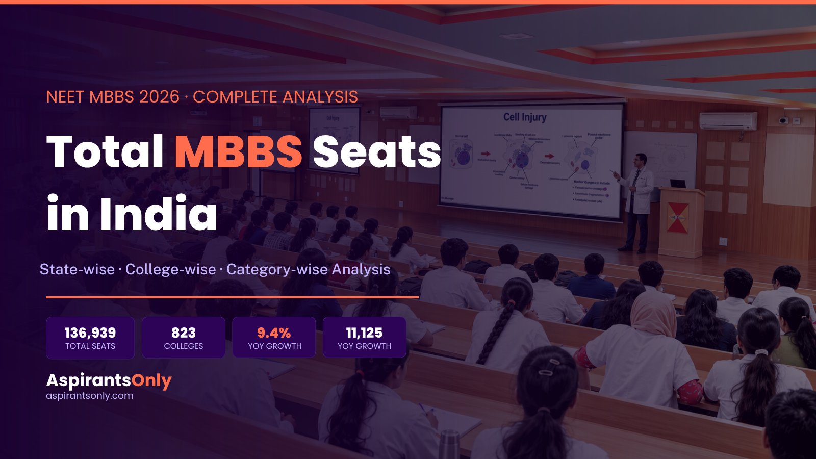 Total MBBS Seats in India